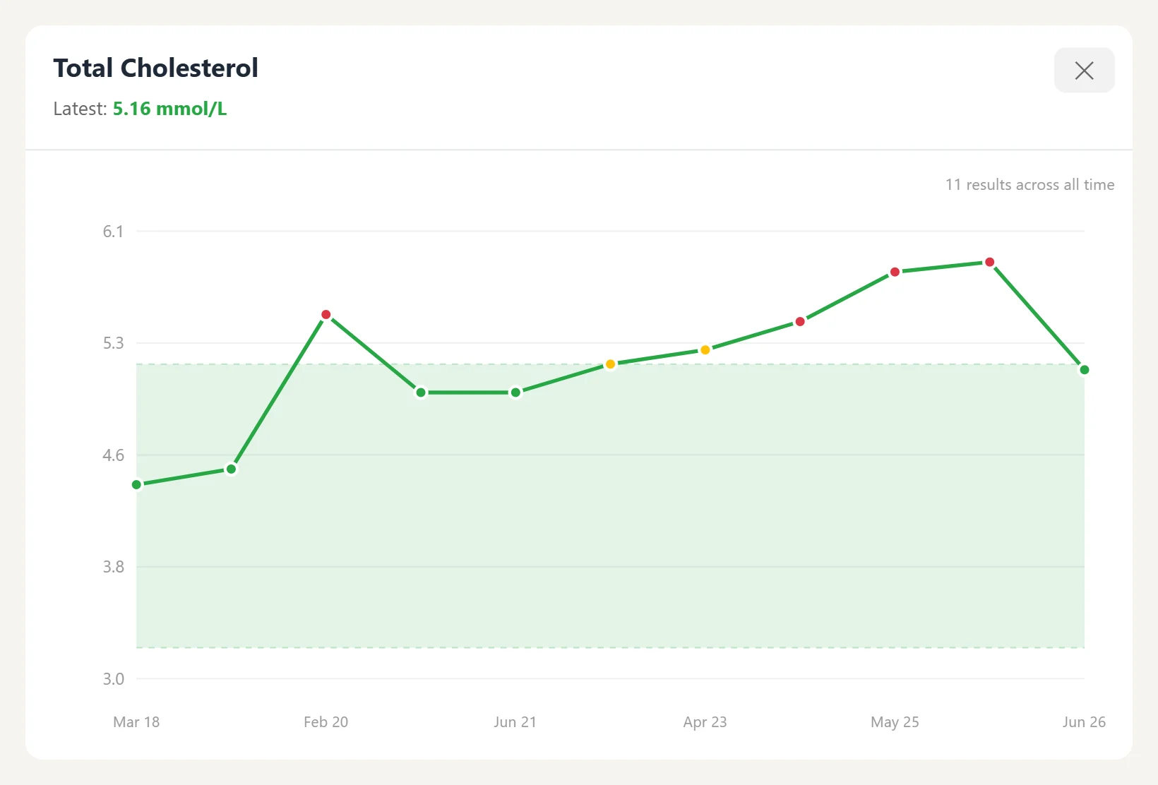 Total cholesterol over eleven results, plotted against its optimal range