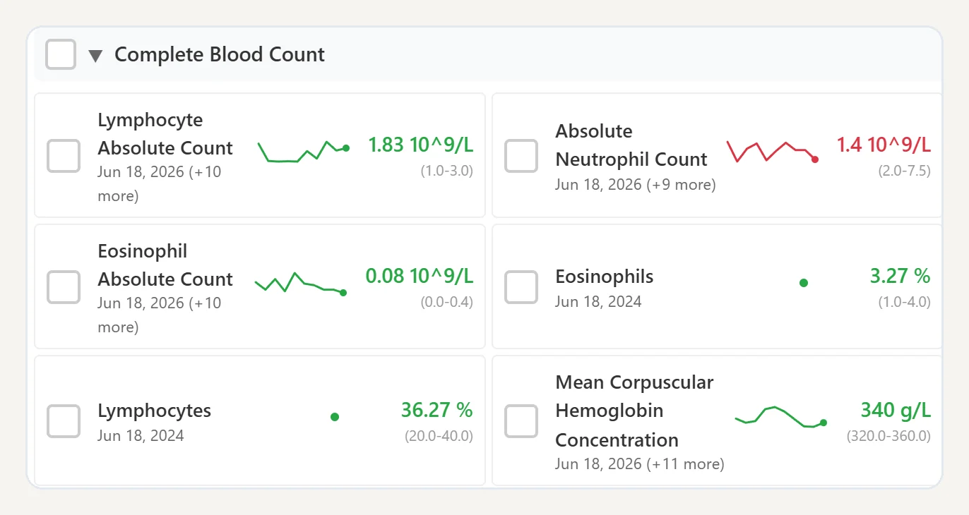 Complete blood count results with latest values, reference ranges and sparklines
