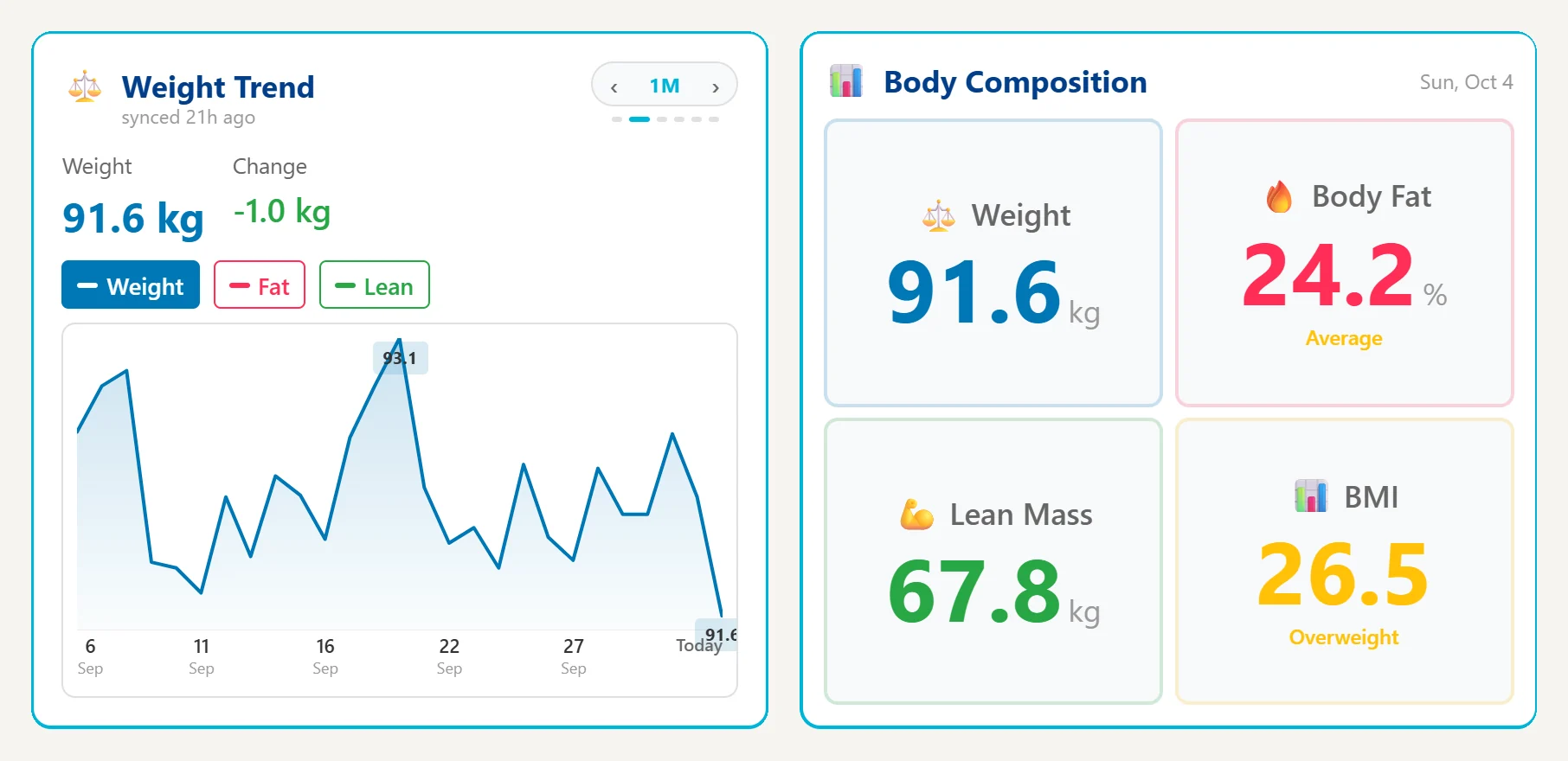 Weight Trend and Body Composition widgets: weight, body fat, lean mass and BMI