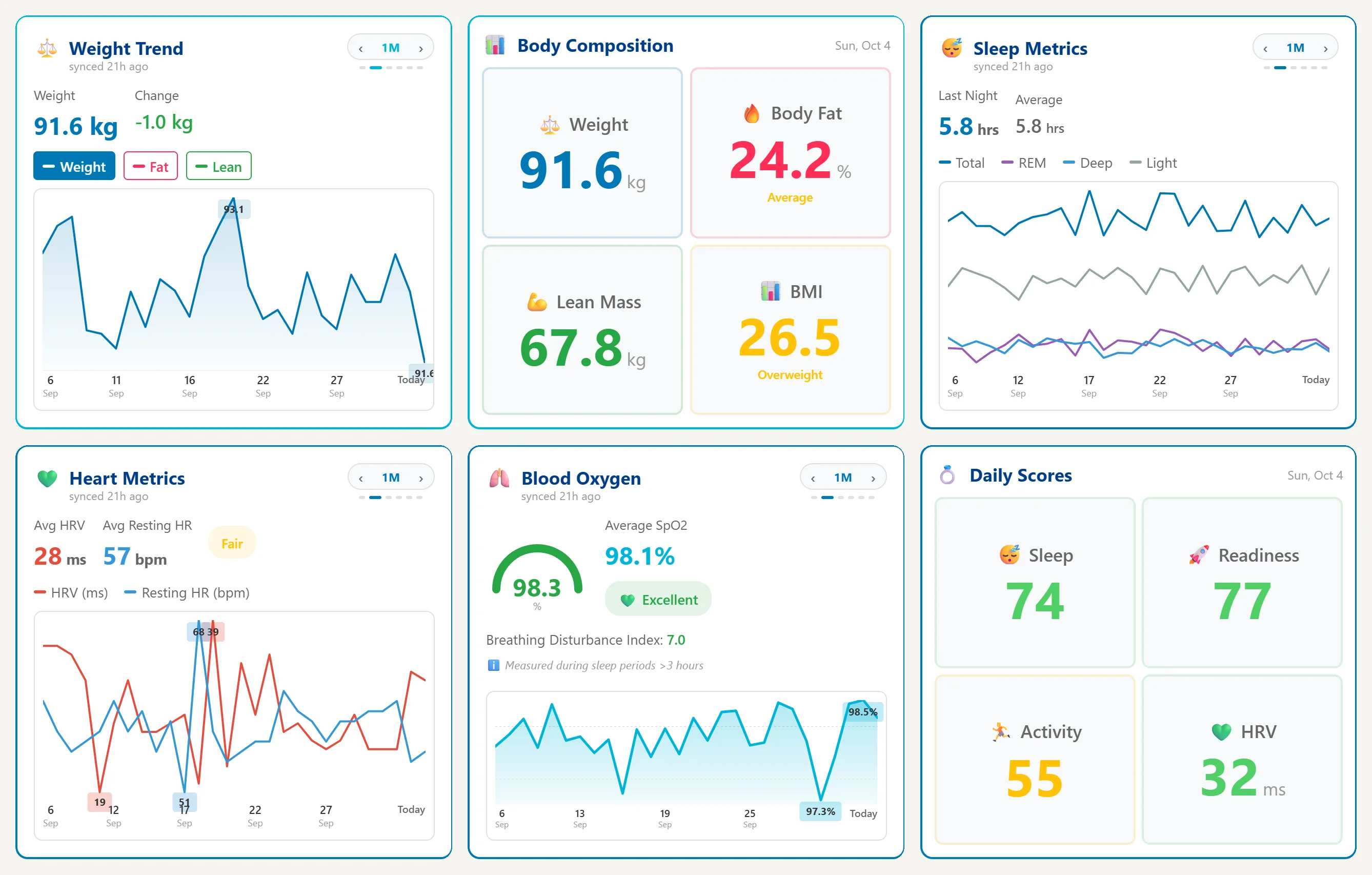 SG-Health dashboard widgets: weight trend, body composition, sleep metrics, heart metrics, blood oxygen and daily scores
