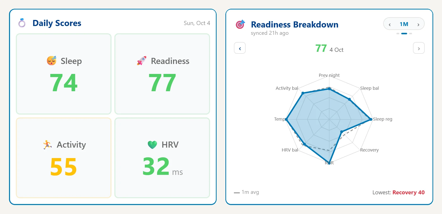 Daily Scores and Readiness Breakdown widgets