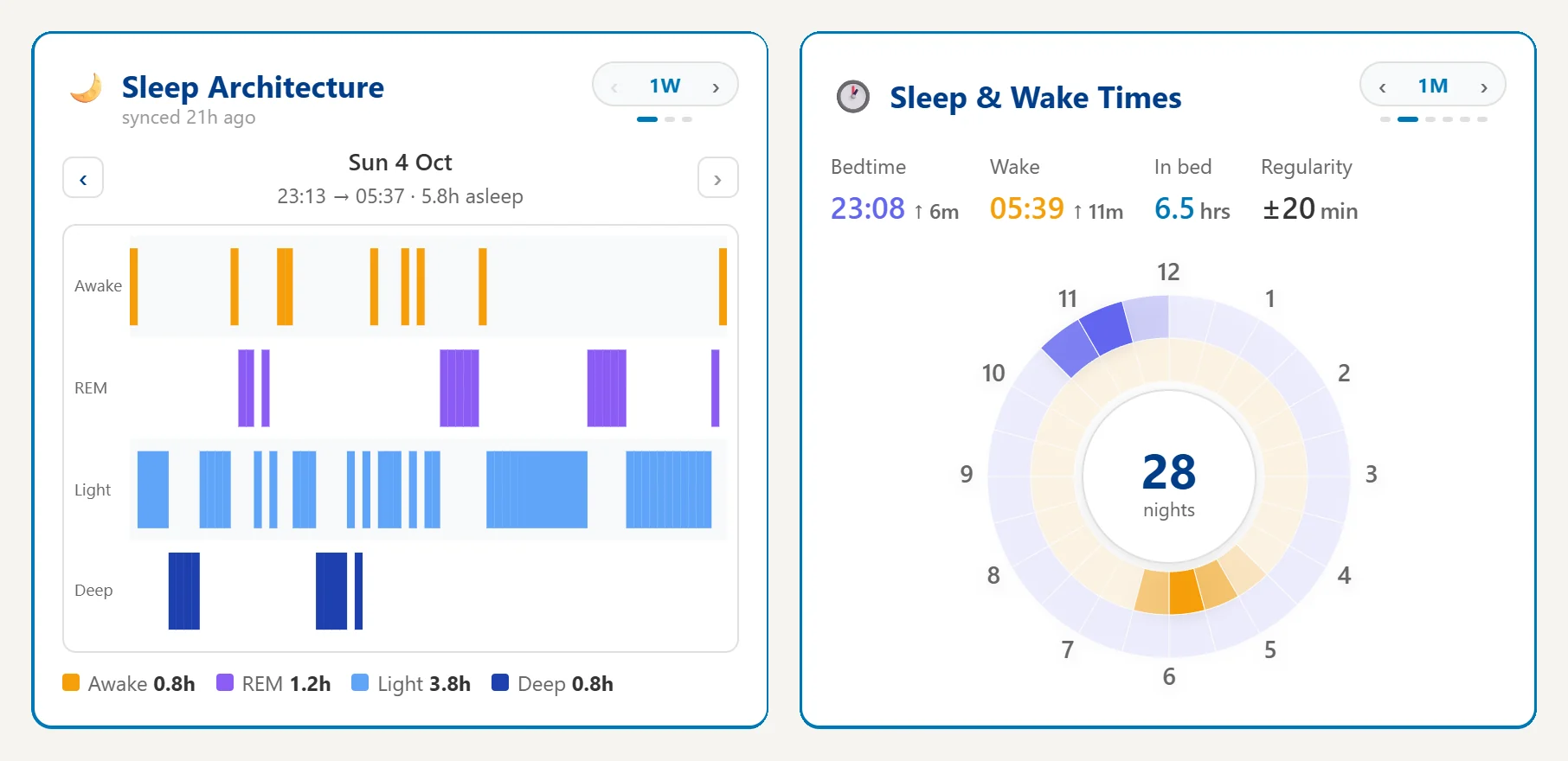 Sleep Architecture and Sleep and Wake Times widgets: sleep stages by time of night and a bedtime clock over 28 nights